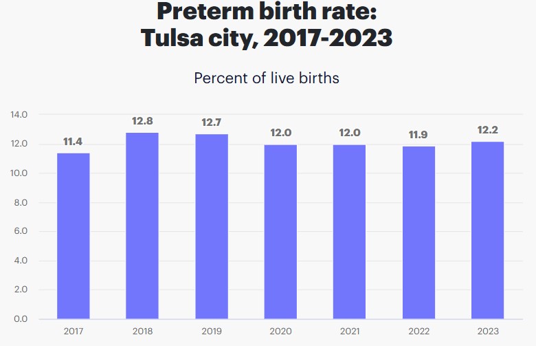 Preterm Birth Rate in Tulsa, Oklahoma
