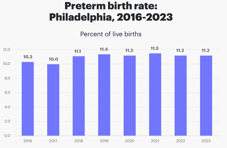 Preterm Births in Philadelphia, PA