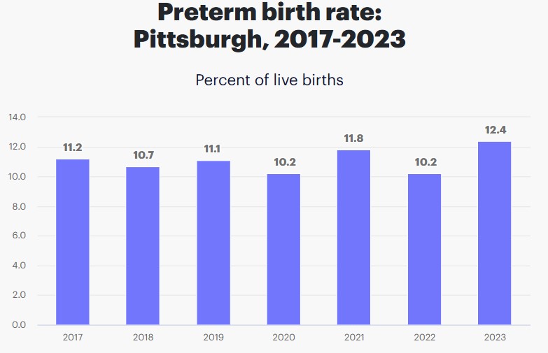 Preterm Births in Pittsburgh, PA