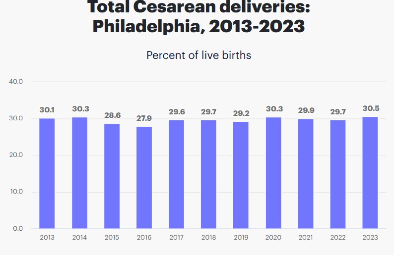 c-section deliveries in pennsylvania