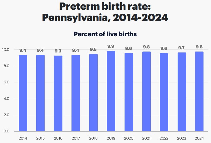 2024 PA Preterm Birth Rate