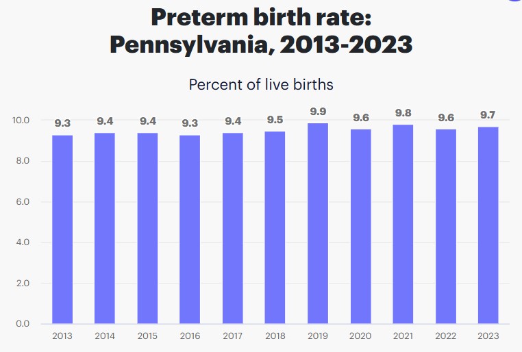 Preterm Birth Rate in Pennsylvania