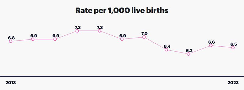 Live Birth Rate in Tennessee