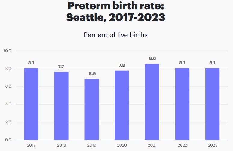 Preterm Birth Rates in Seattle