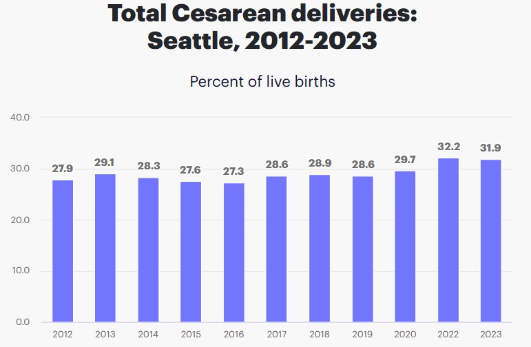 C-Section Deliveries in Seattle