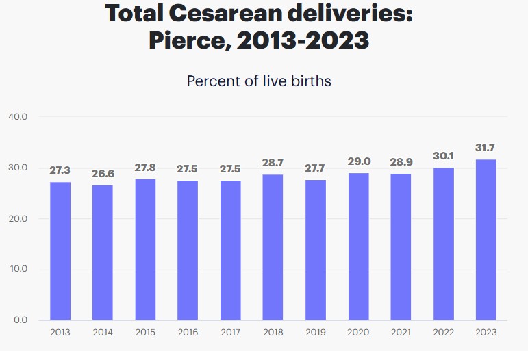 C-Section Deliveries in Tacoma, Washington