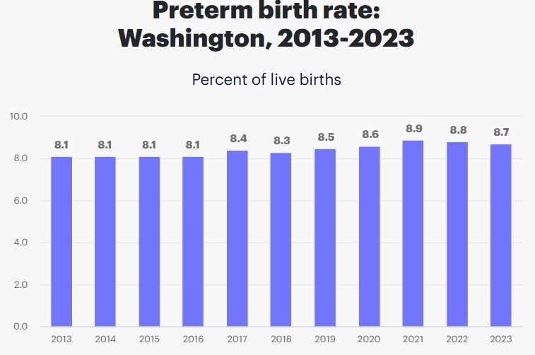 Preterm Birth Rates in Washington State