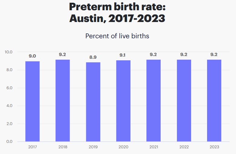 Preterm Births In Austin, Texas