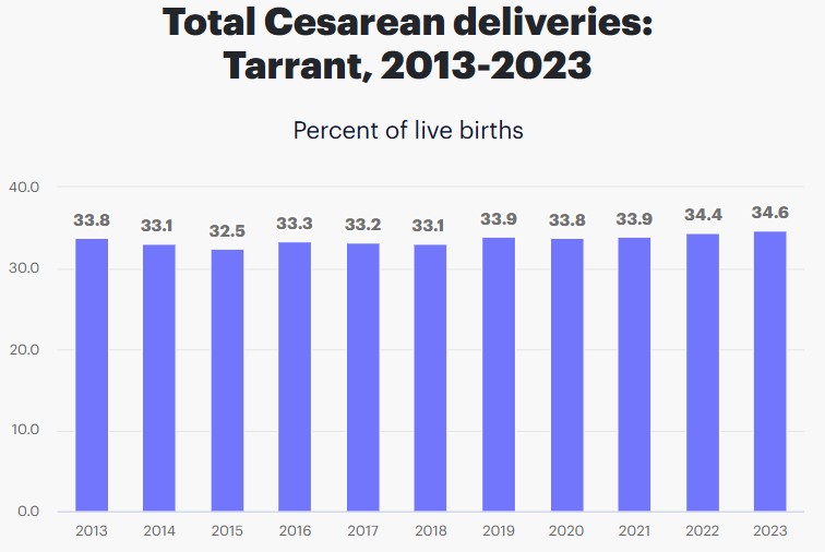 C-Section Deliveries in Tarrant County