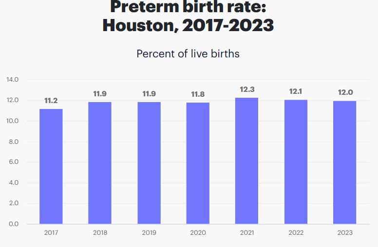 Preterm Births in Houston, Texas
