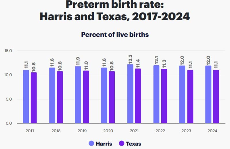 Preterm Birth Rate in Harris County Texas