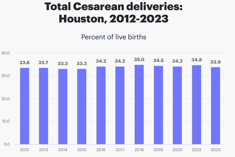 c-section deliveries in houston