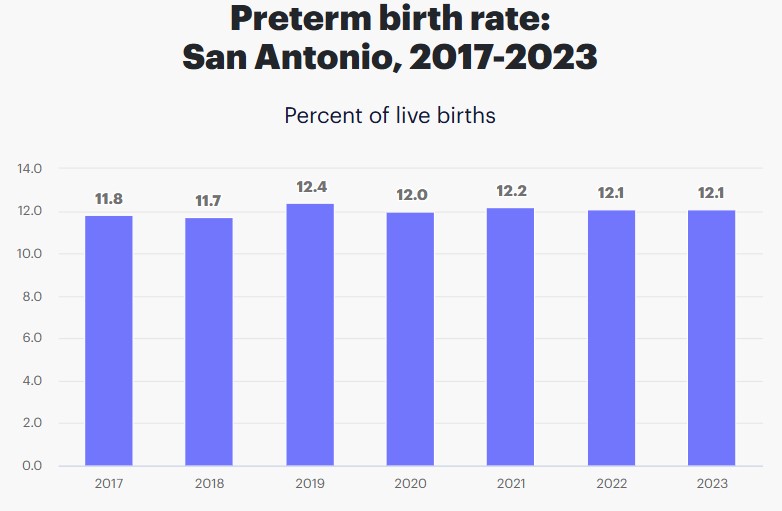 Preterm births in San Antonio