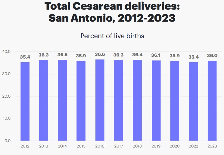 c-section deliveries in san antonio