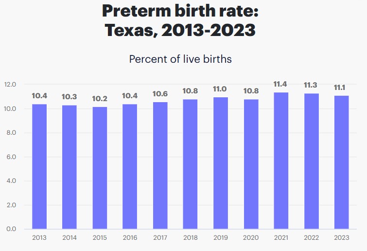 Premature birth rate in Texas