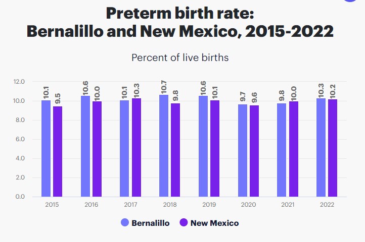 preterm birth rate injury albuquerque