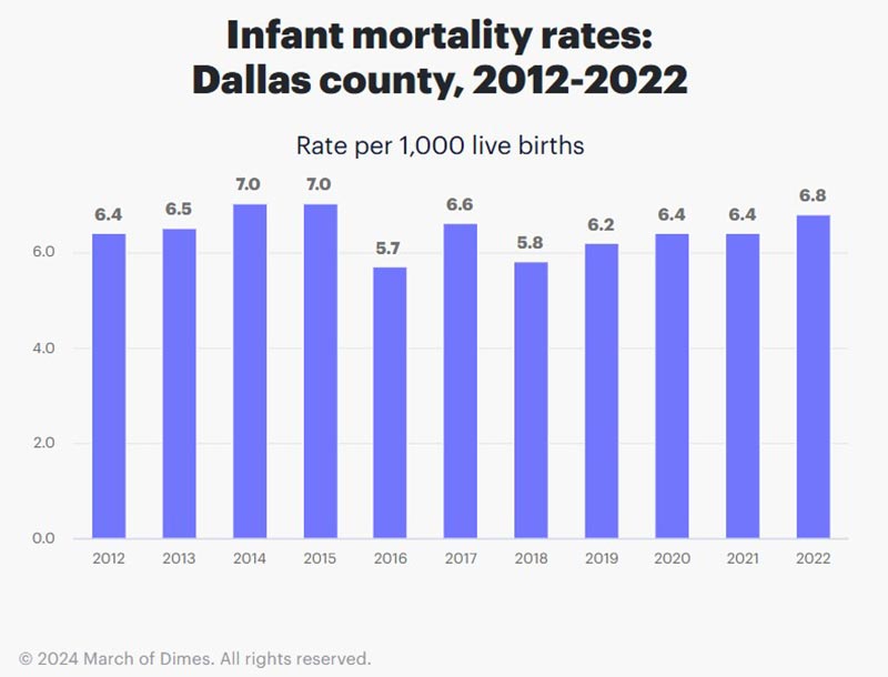 dallas county infant mortality rate 2024